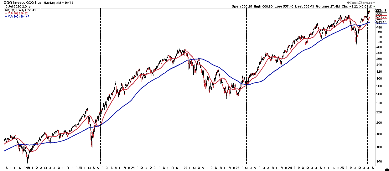 QQQ-Golden Cross Chart