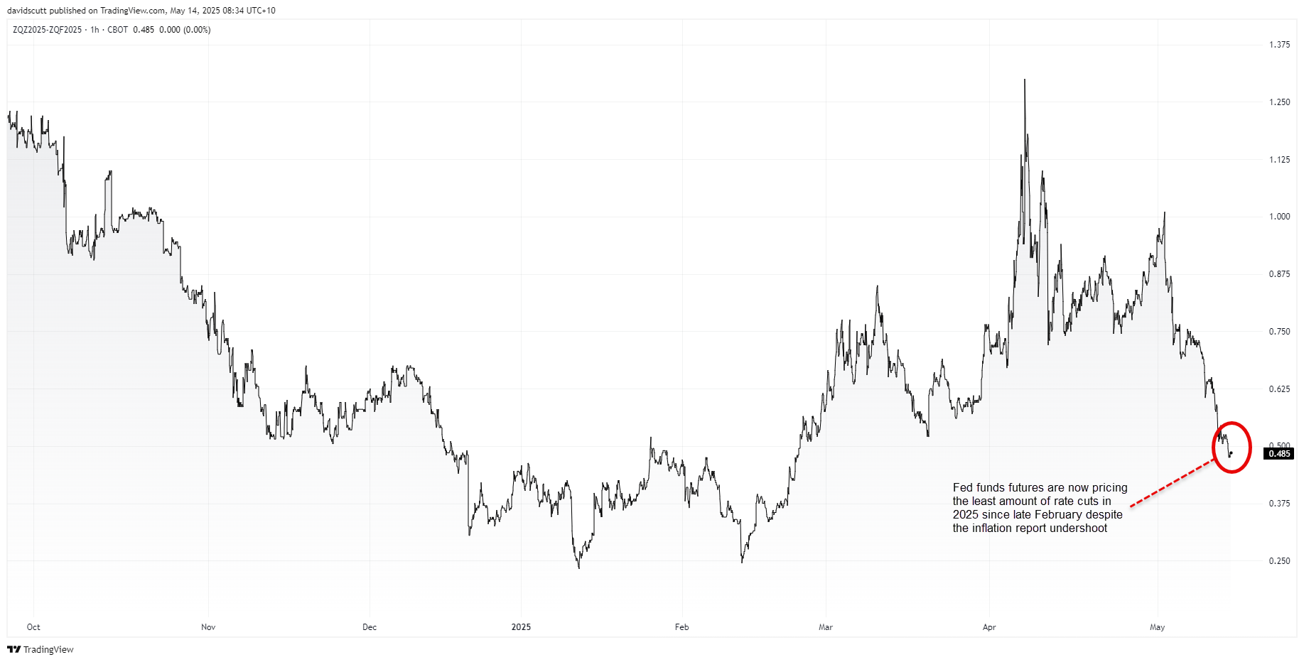 ZQZ2025-ZQF2025-1-Hour Chart