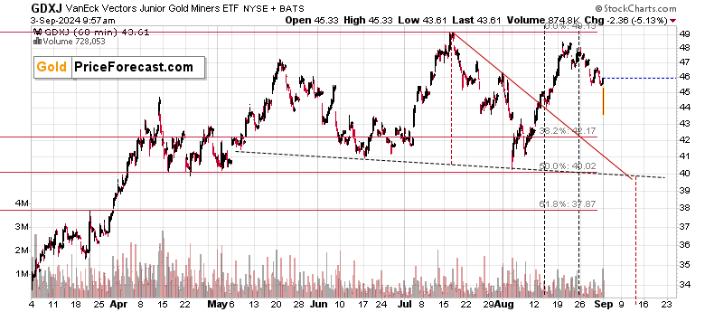 GDXJ-60-Min Chart