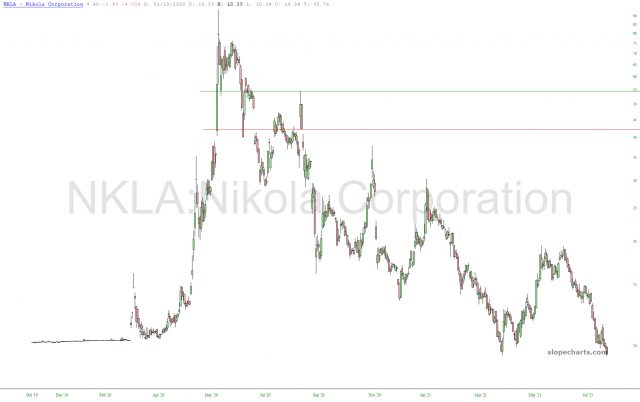 NKLA Chart