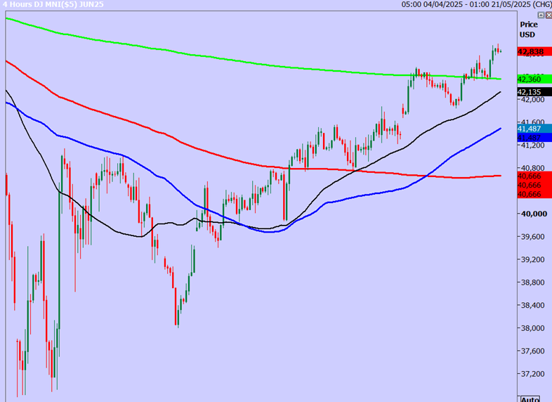 DJIA Futures-4-Hours Chart