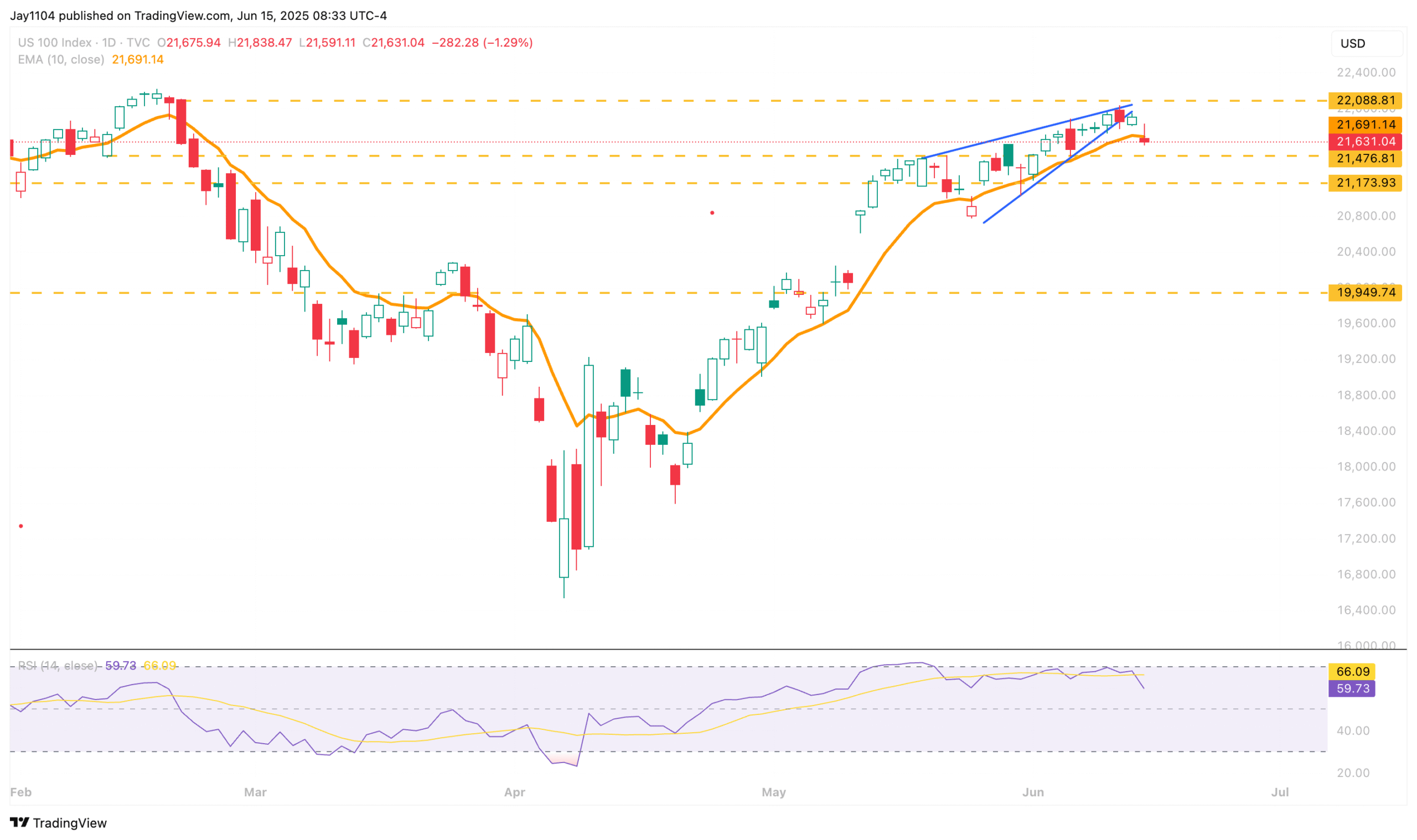 NDX 100-Daily Chart