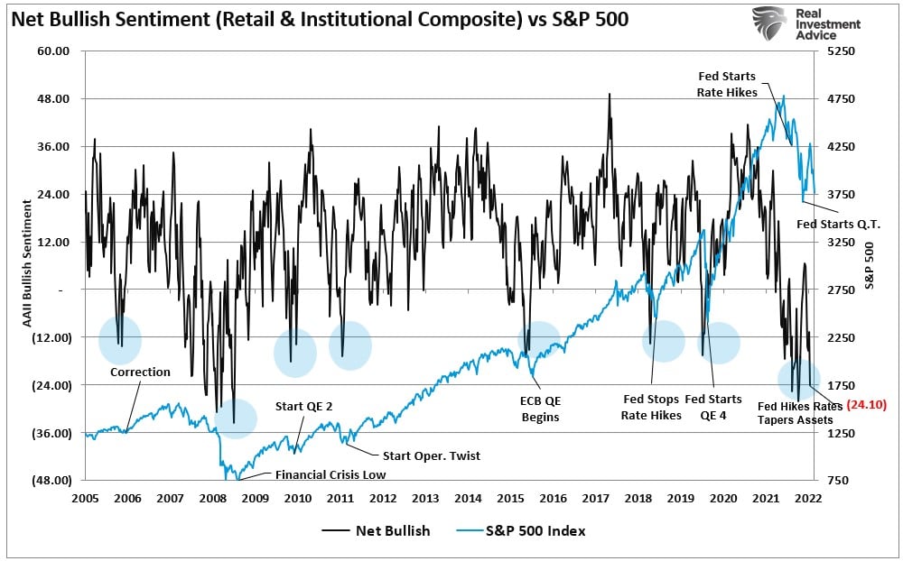 Net Bullish Sentiment Index