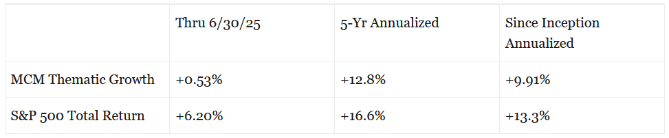 MCM Thematic Growth Returns