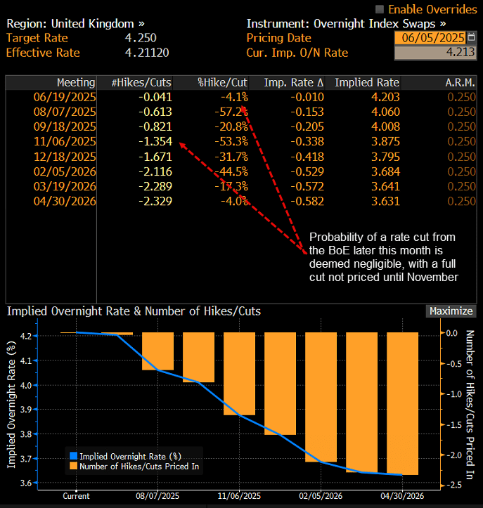 GBP OIS