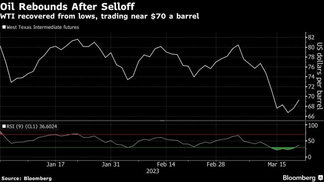 Oil’s Three-Day Rally Halts as US Throws SPR Refill Into Doubt