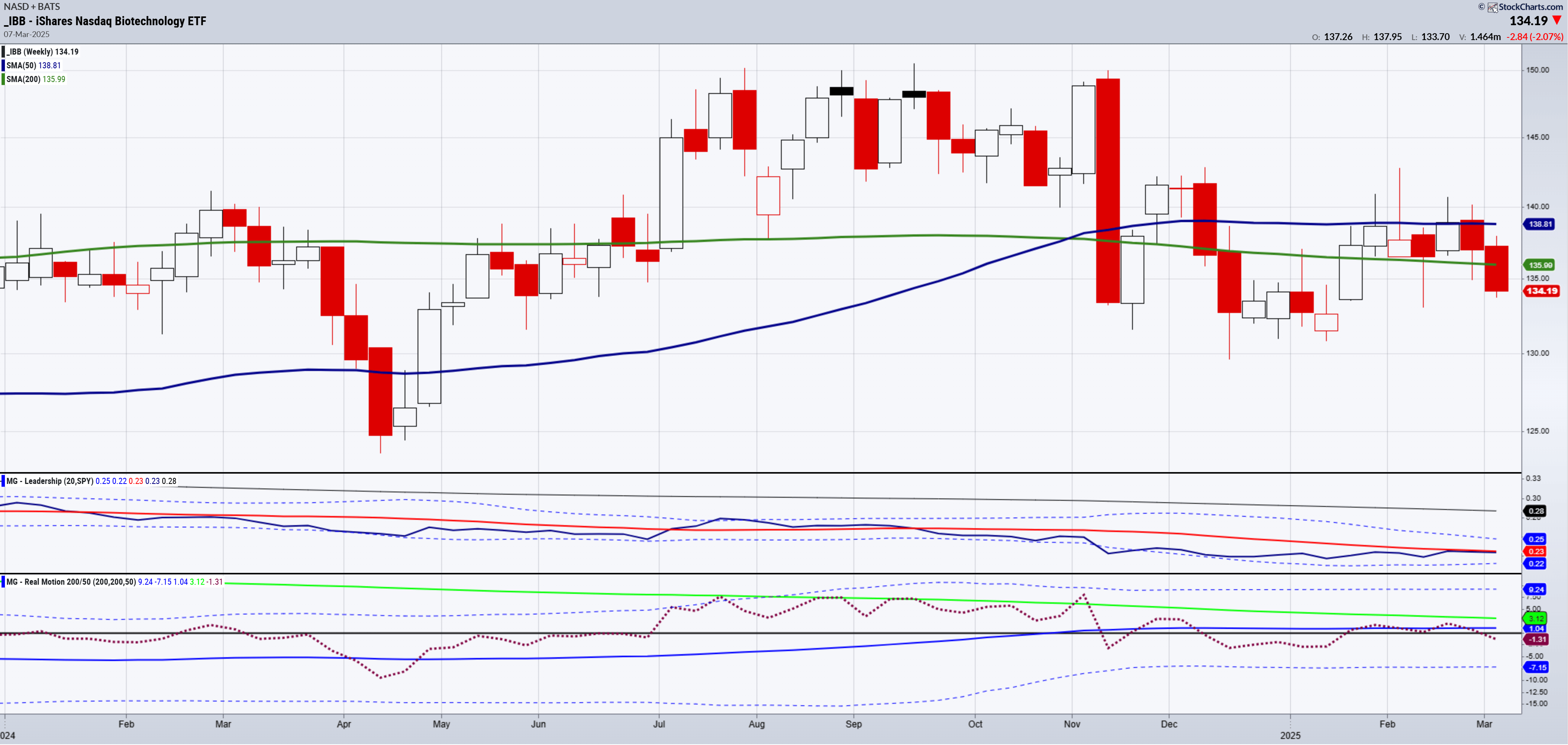 IBB Weekly Chart