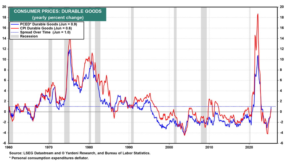 Consumer Prices Durable Goods