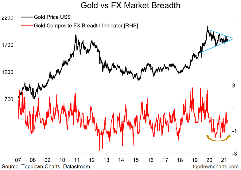 Gold vs FX Market Breadth