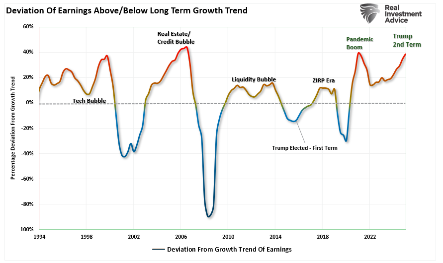 Deviation of Earnings from Long-Term Growth Trend