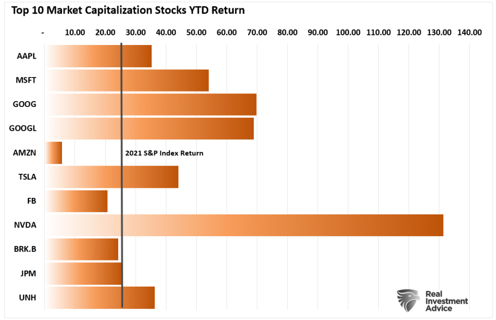 Top 10 YTD-Yield stocks