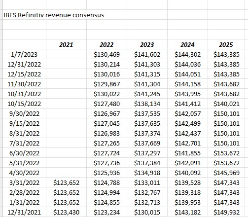 JPM Revenue Revisions