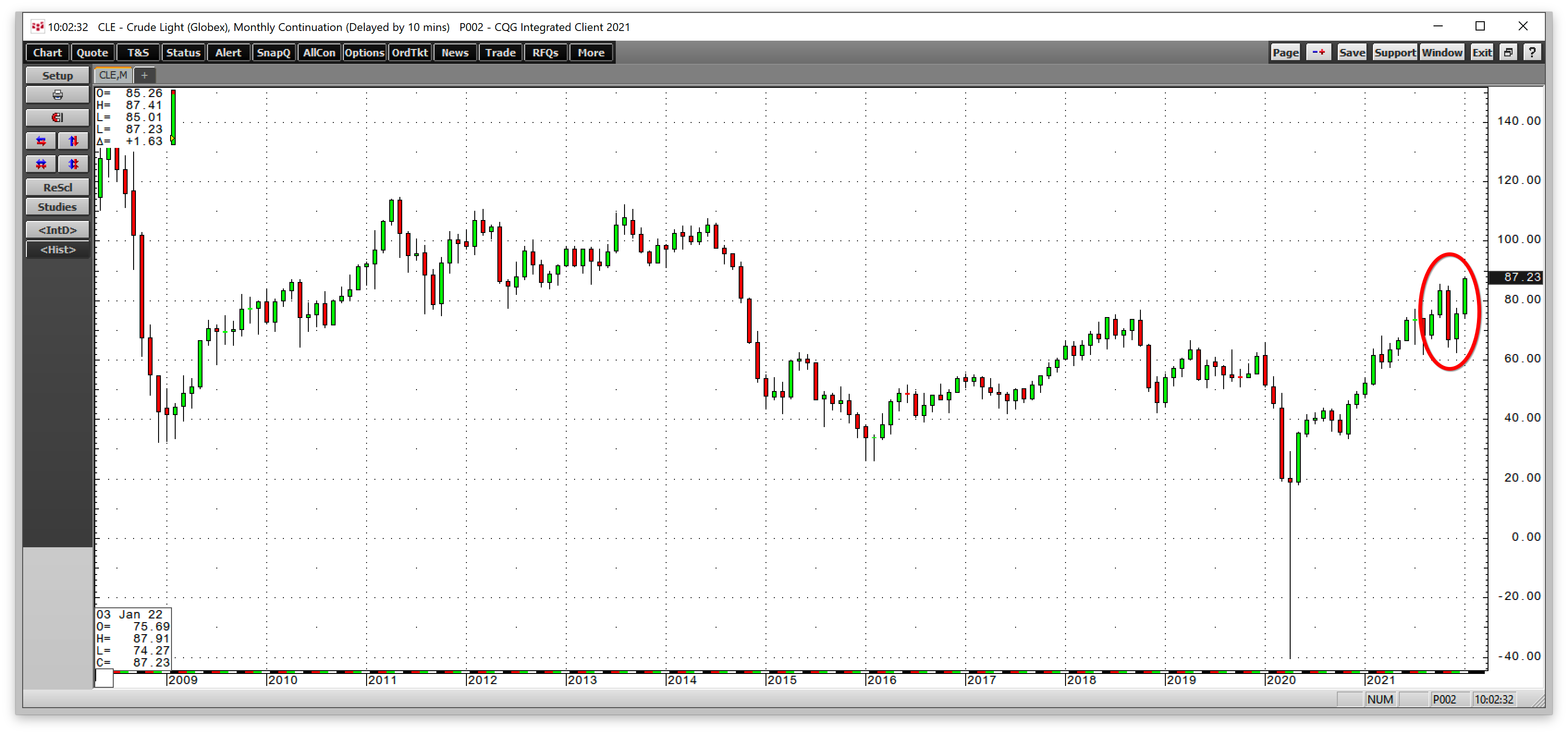 Crude Oil Monthly Chart.