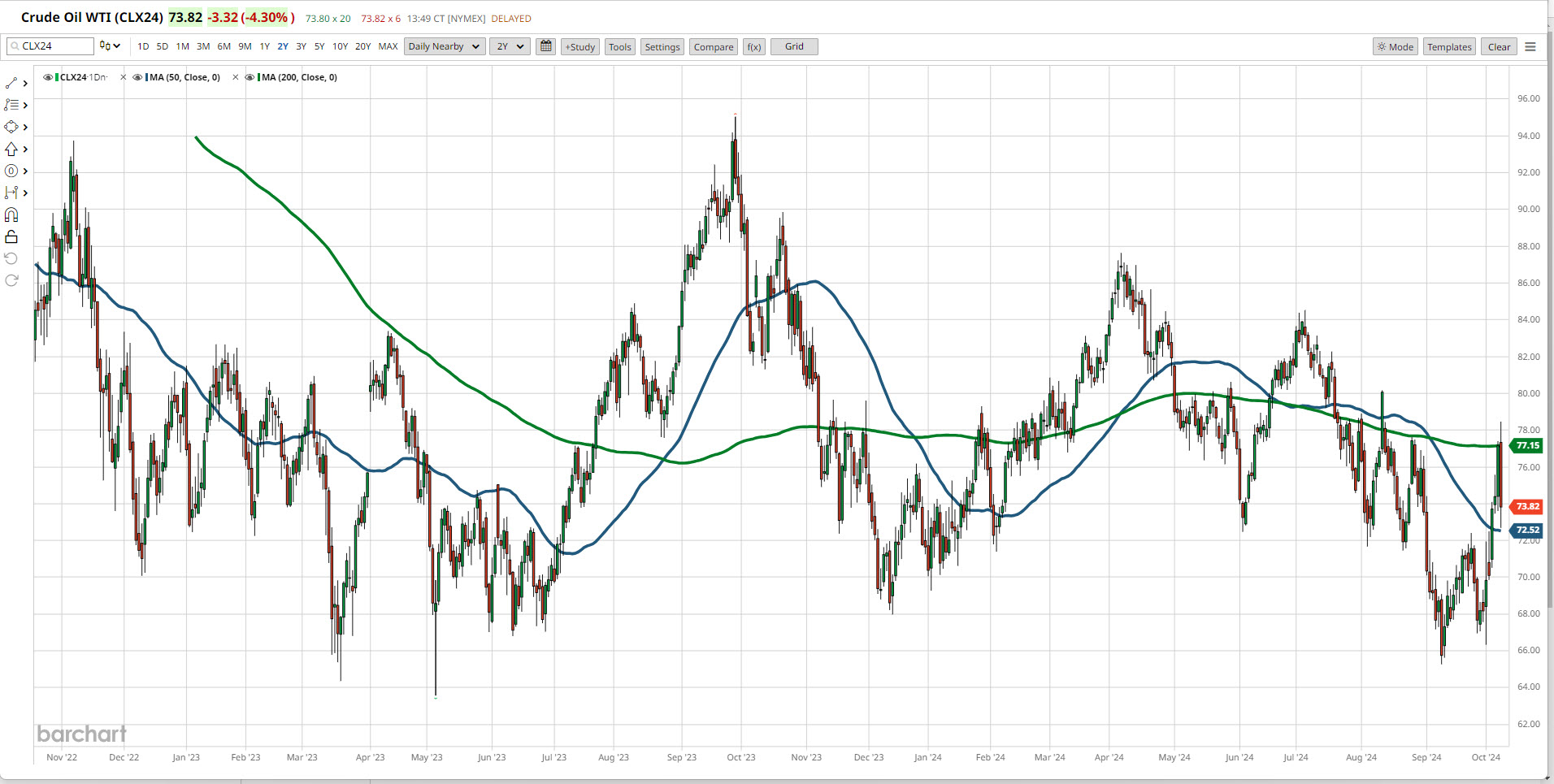 WTI Oil Price Chart