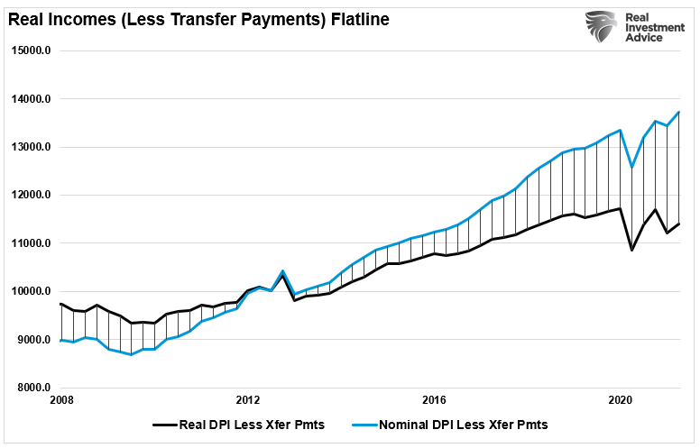 DPI-Real Incomes Less Transfer Payments