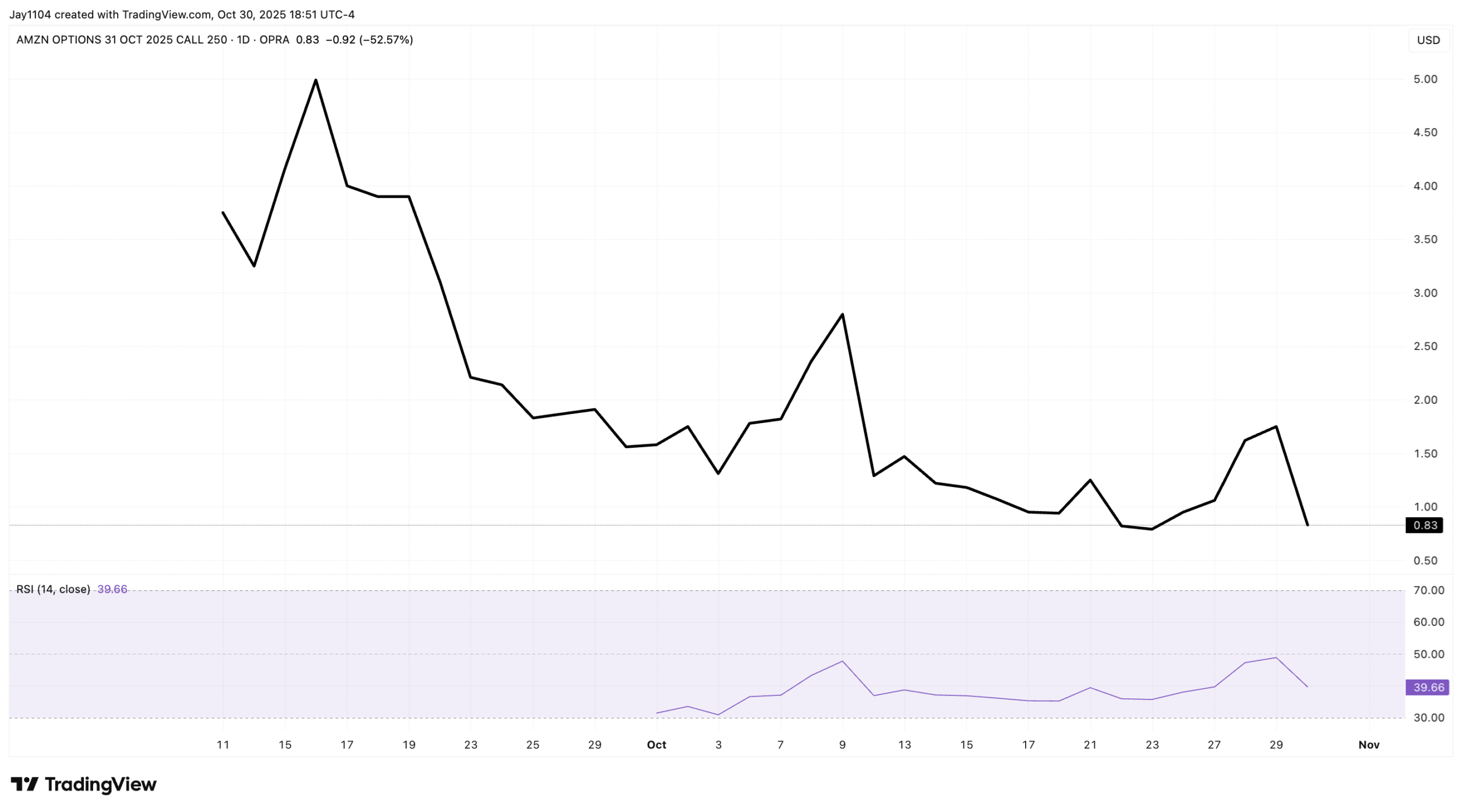 AMZN Options Daily Chart AMZN Options Daily Chart