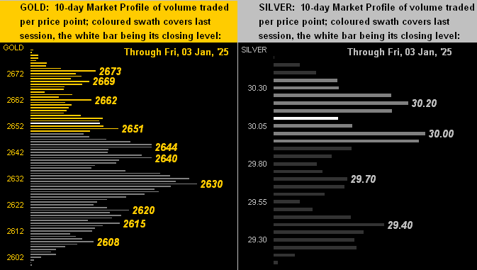 Gold and Silver Profiles