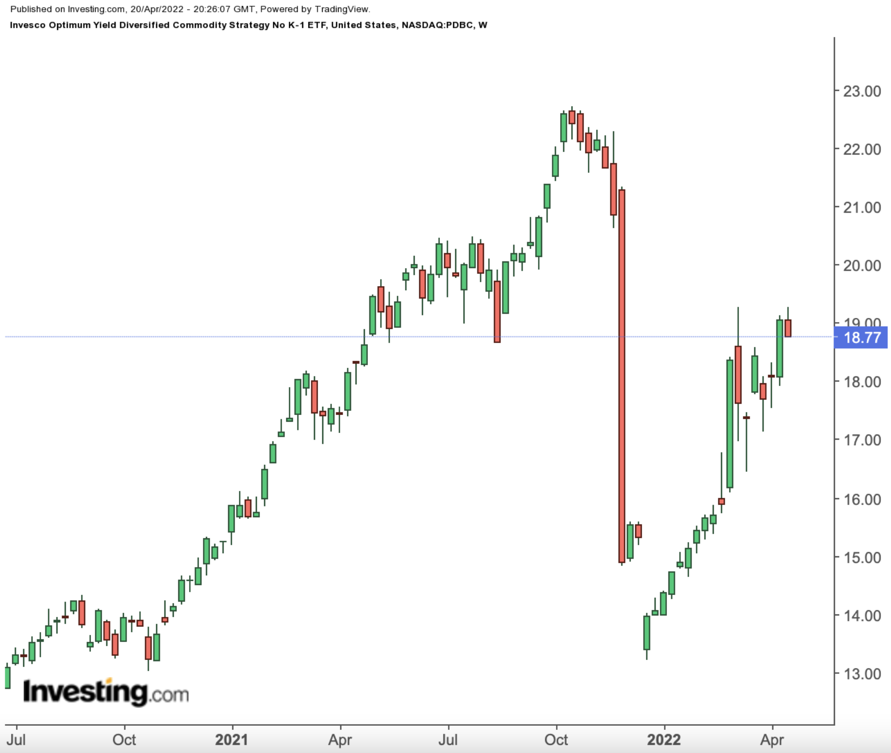 PDBC Weekly Chart