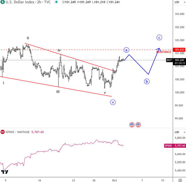 US Dollar Index-2-Hour Chart