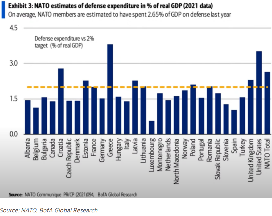 NATO Estimates of Defense Expenditures
