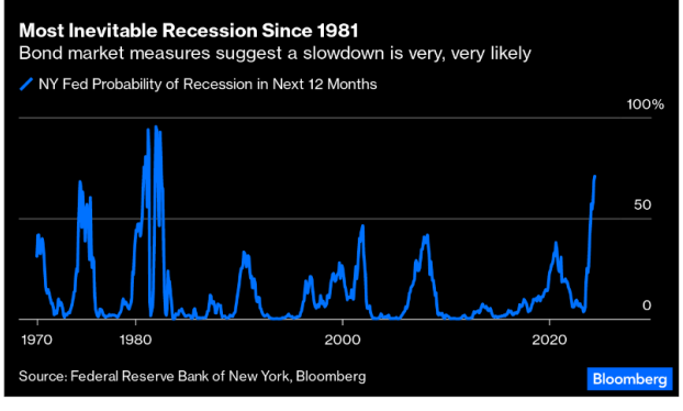 NY Fed Recession Probabilty