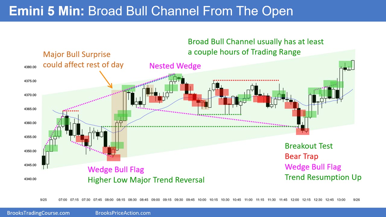 S&P 500 Emini 5-Minute Chart