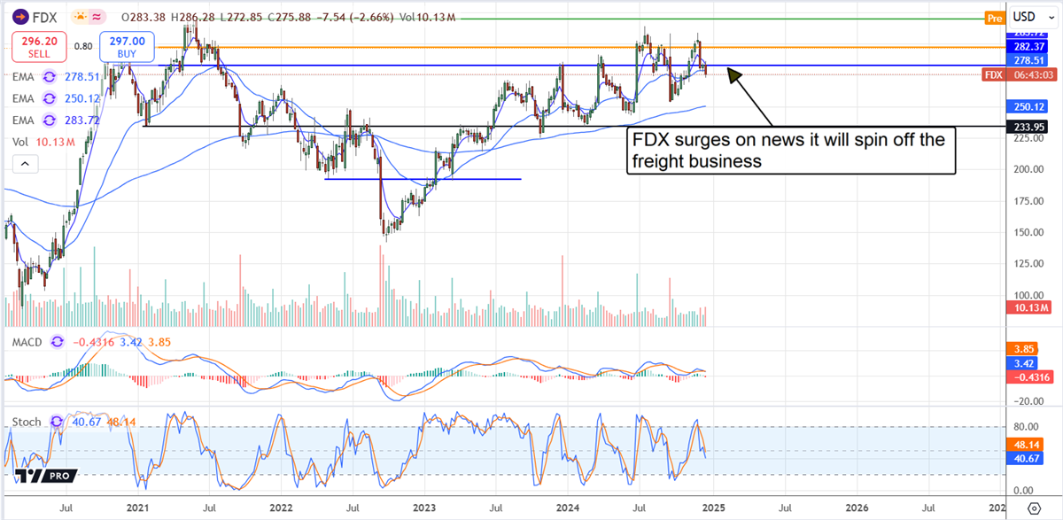 Fedex Price Chart