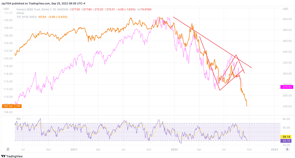 QQQ Vs. TIP Chart