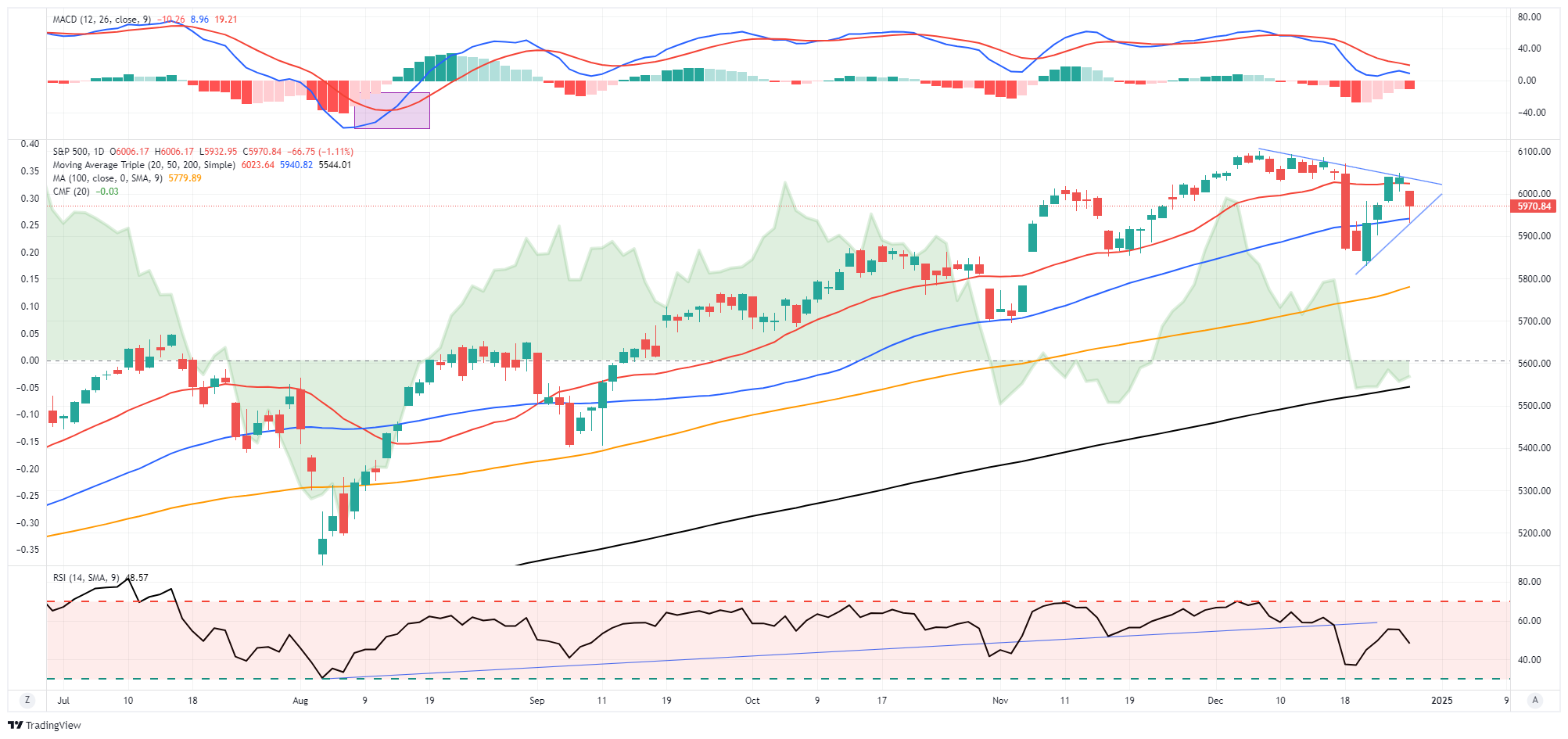 S&P 500-Daily Chart