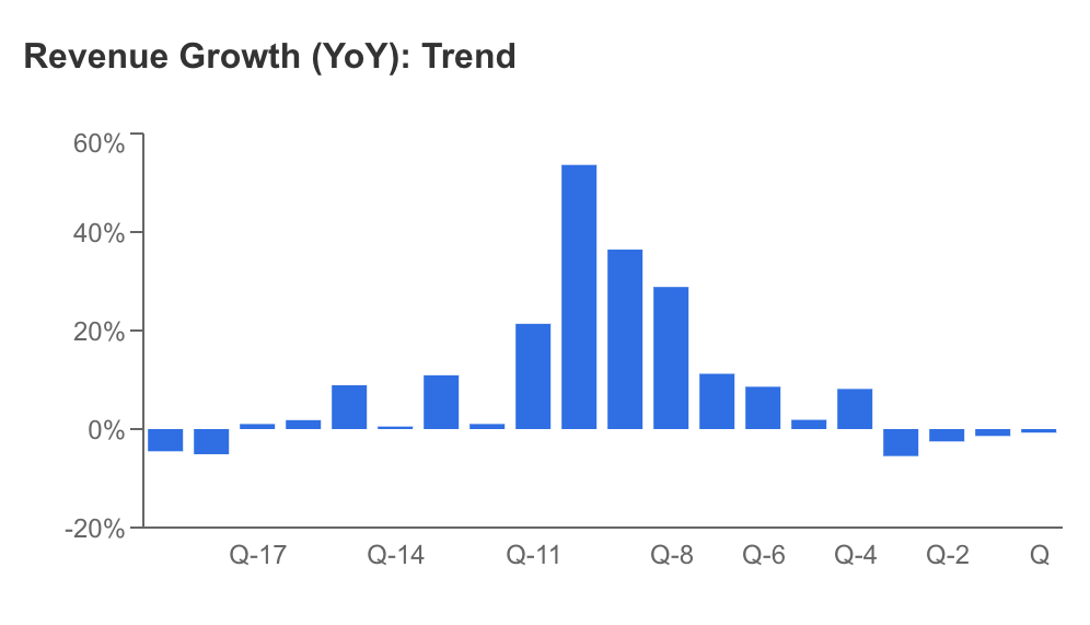 Apple Revenue Growth Chart