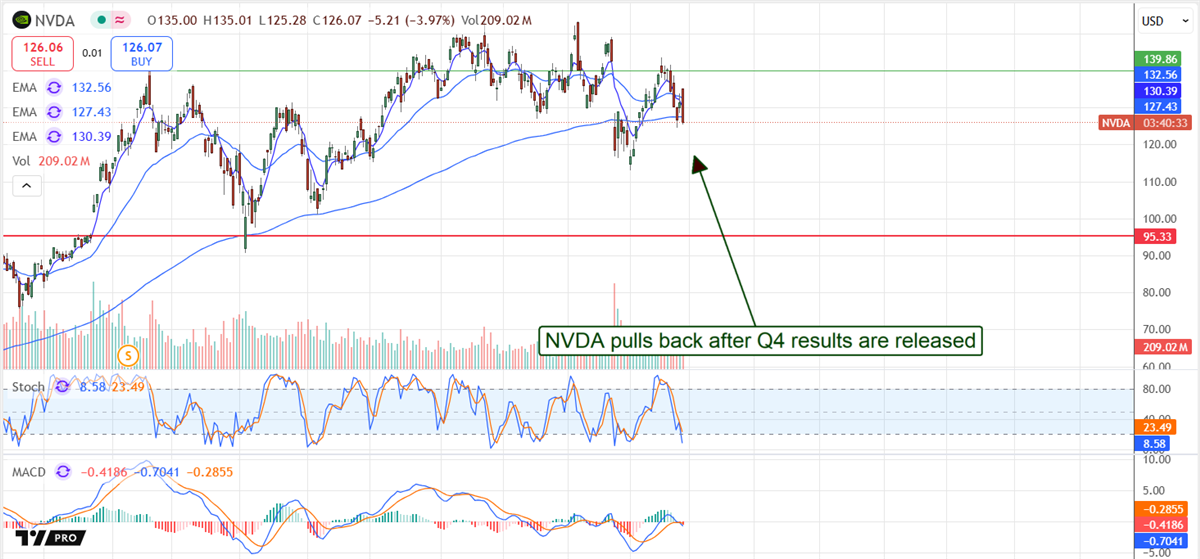 NVIDIA-Price Chart