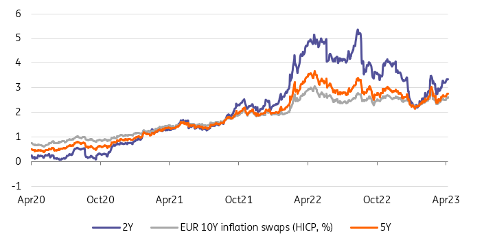 EUR 10Y Inflation Swaps