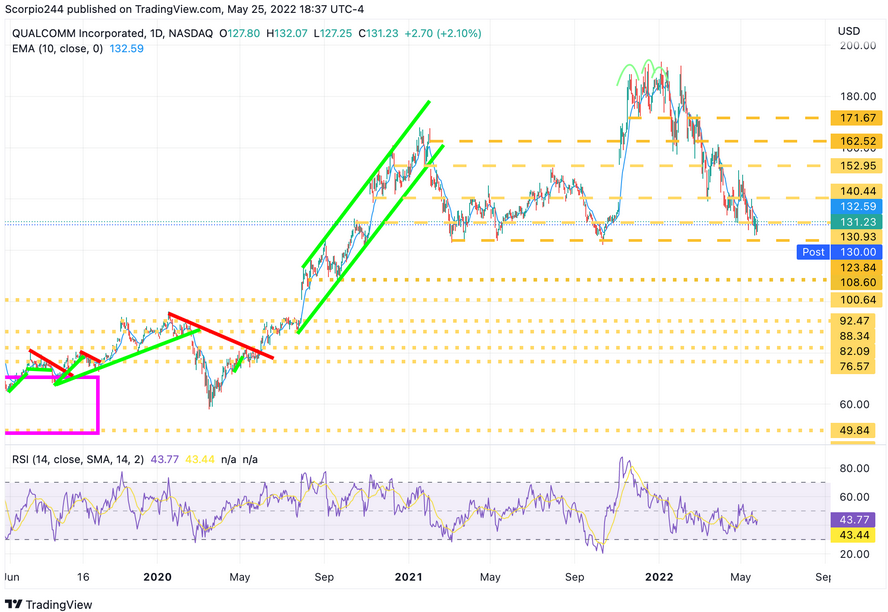 Qualcomm Inc., Daily Chart