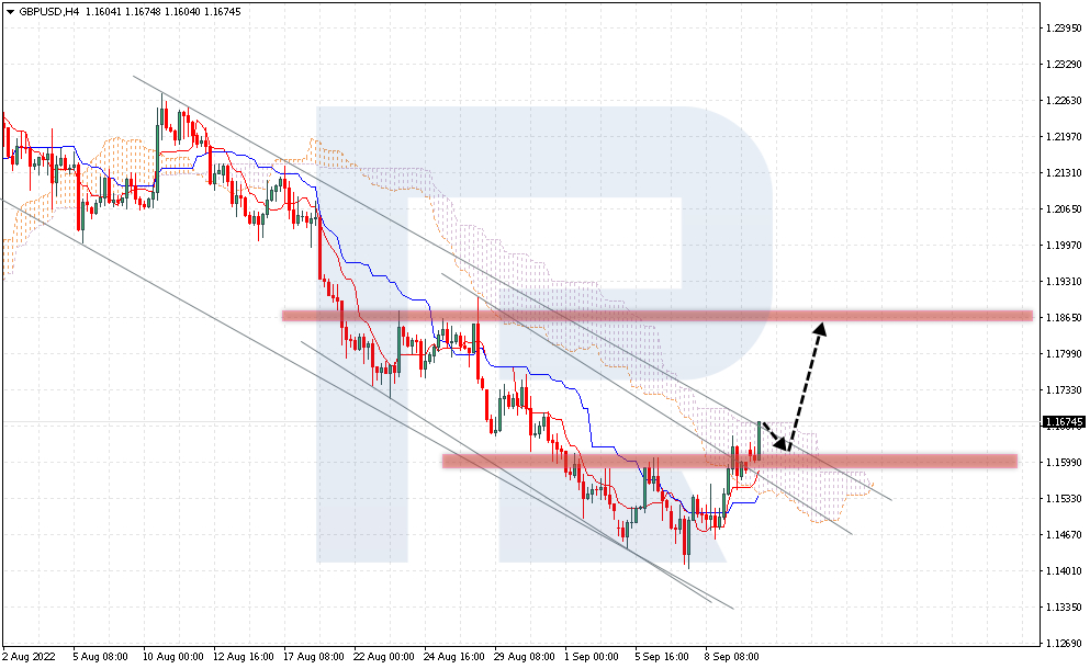 GBP/USD 4-hour chart.