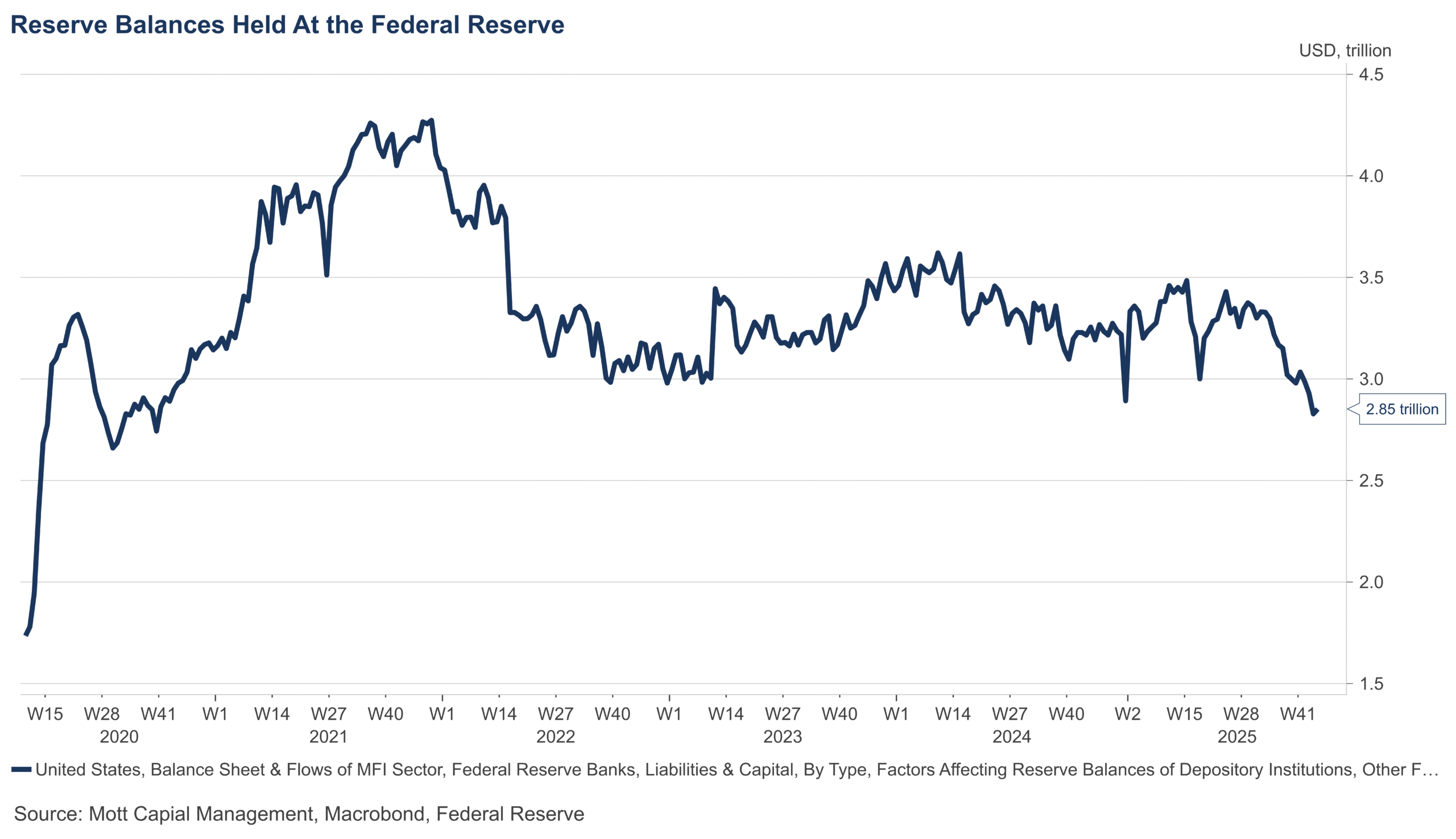 Reserve Balances Reserve Balances