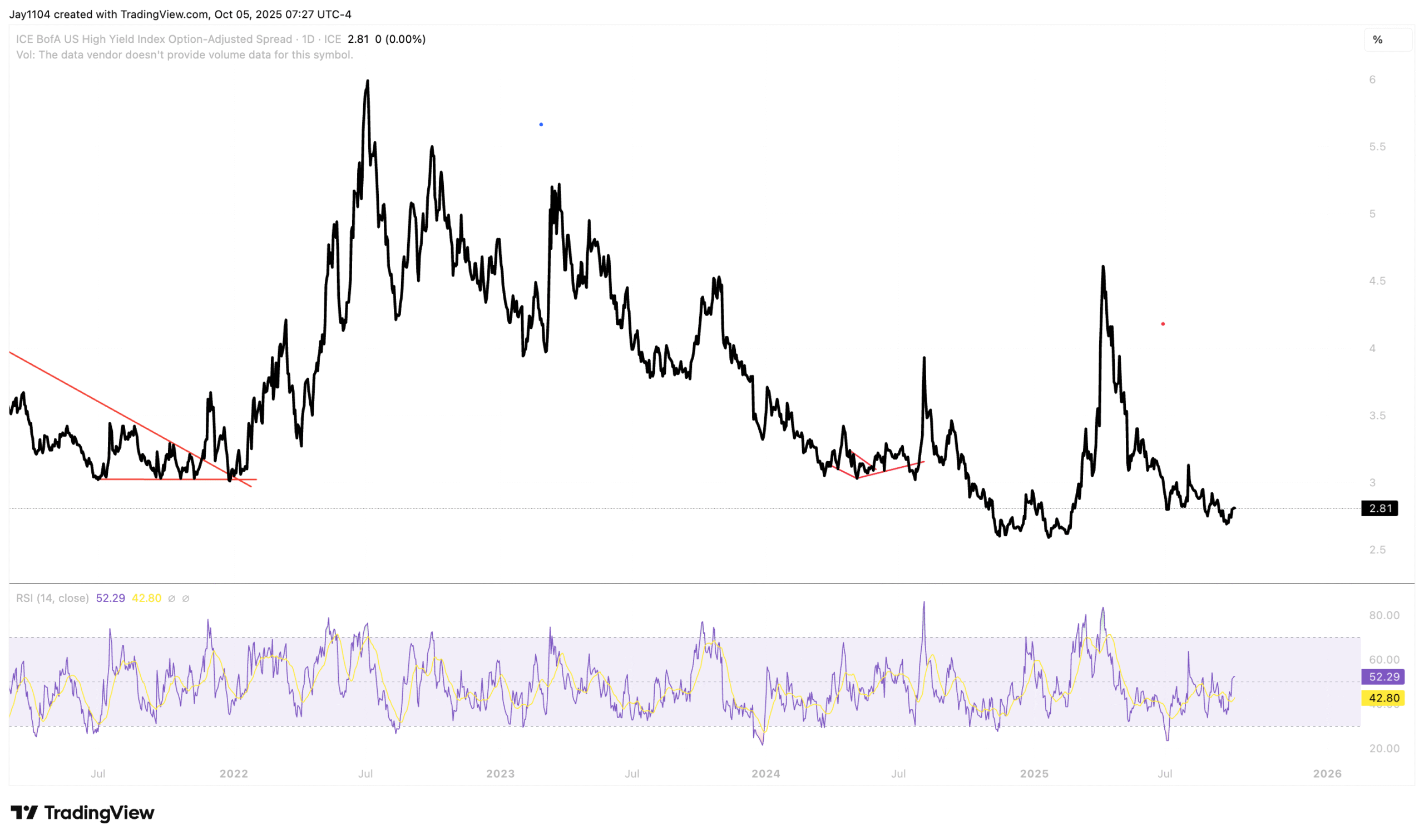 BAMLH0A0HYM2_-Chart