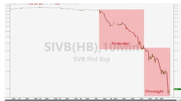 SIVB 10-min Chart