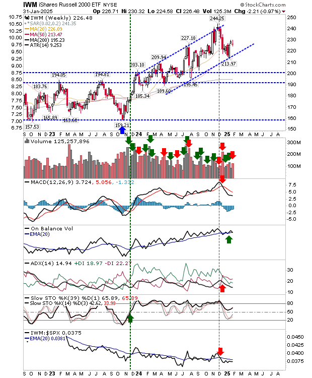 IWM-Weekly Chart