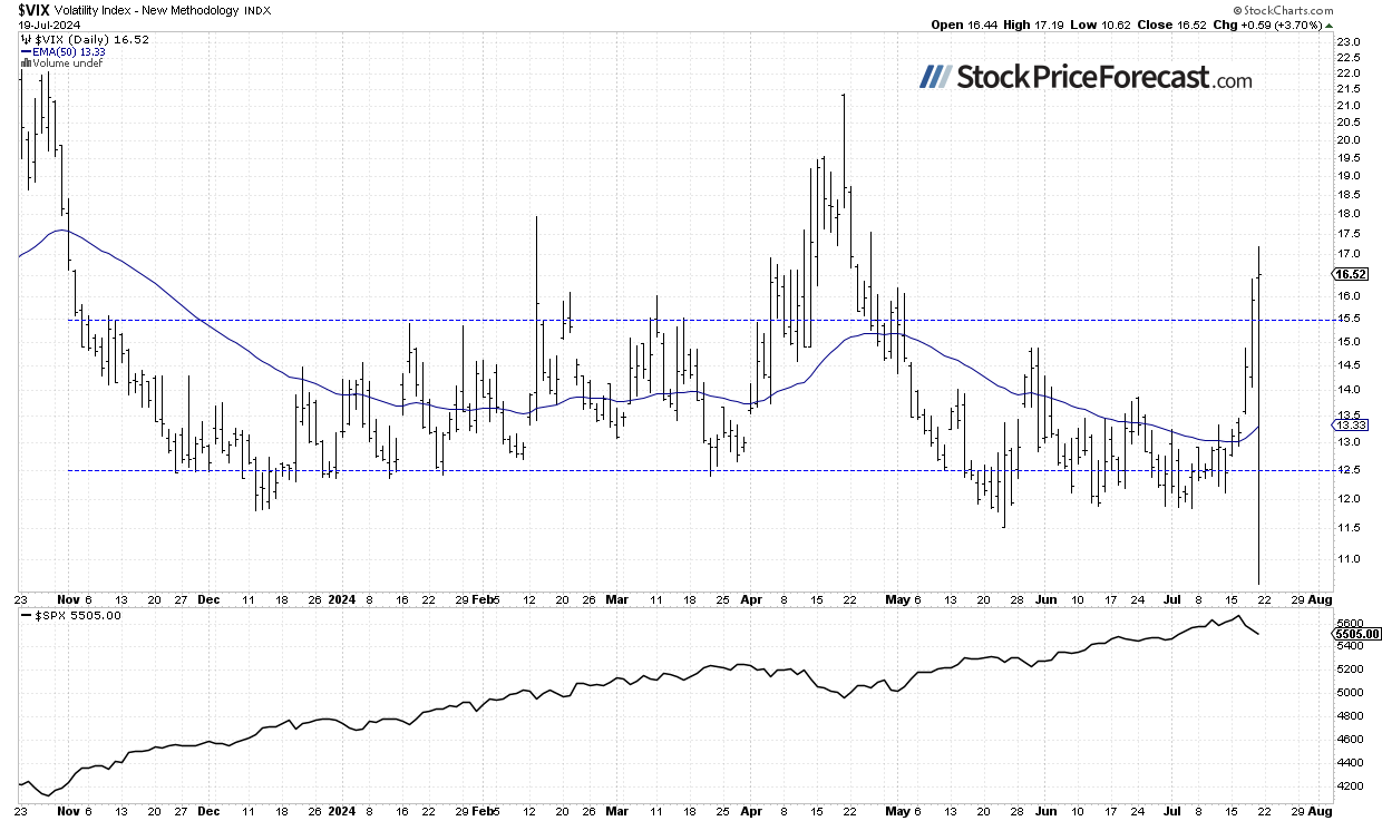 VIX Daily Chart