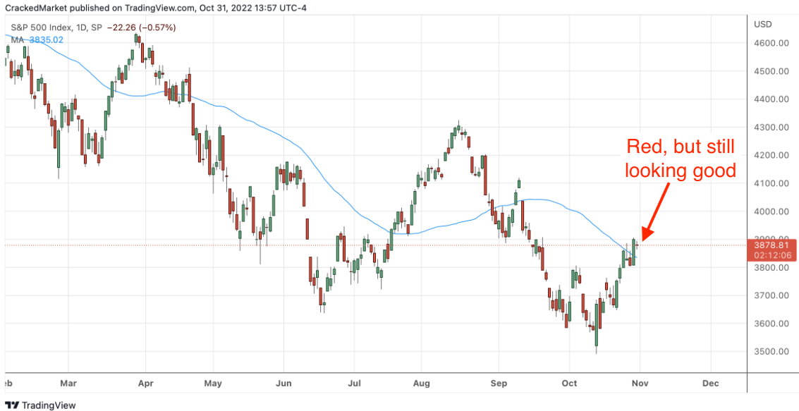 S&P 500 Index Daily Chart