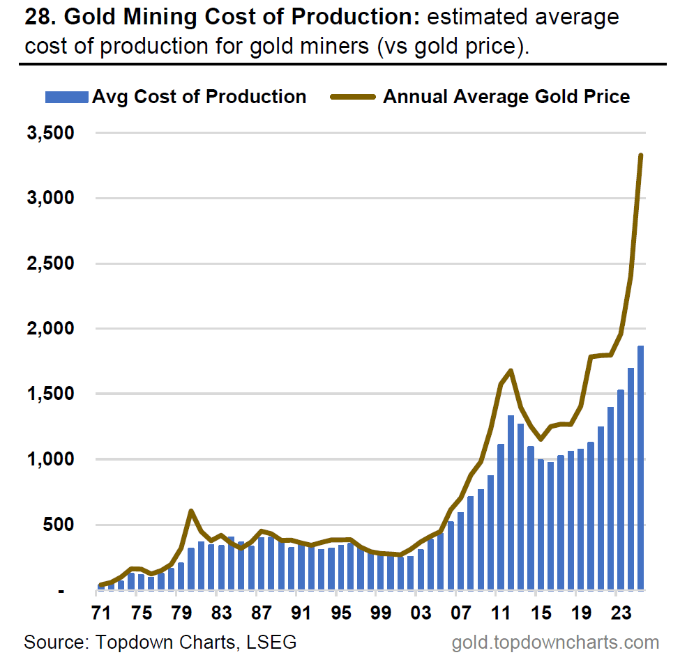 Gold Mining Cost of Production