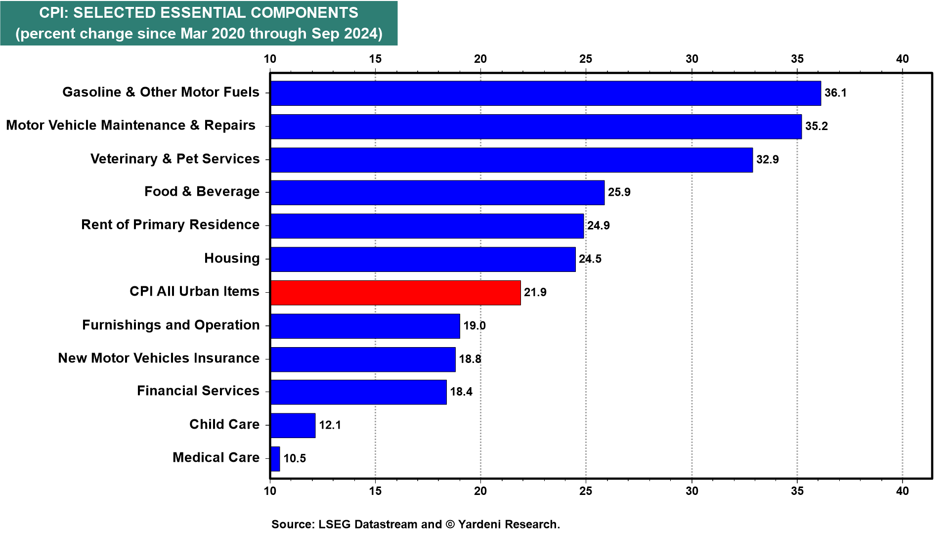 CPI-Selected Essential Components