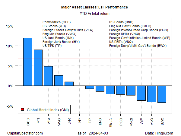 Principales classes d'actifs - Performance des ETF