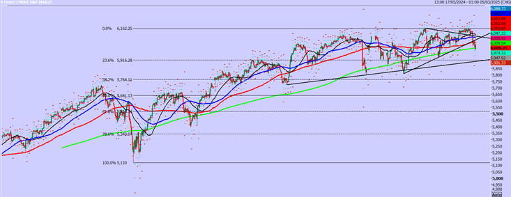 Emini S&P 500-4-Hours Chart