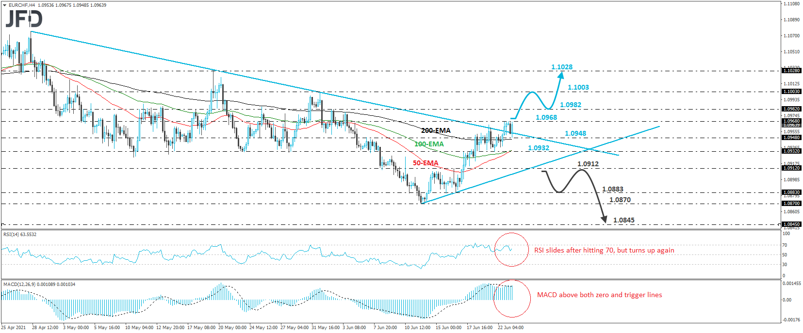 EUR/CHF 4-hour chart technical analysis