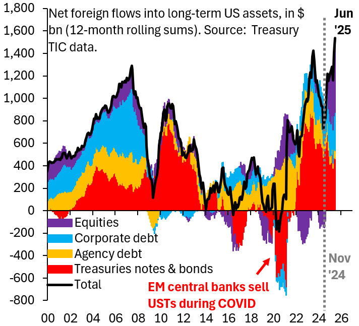 Net Foreign Inflows into US Assets