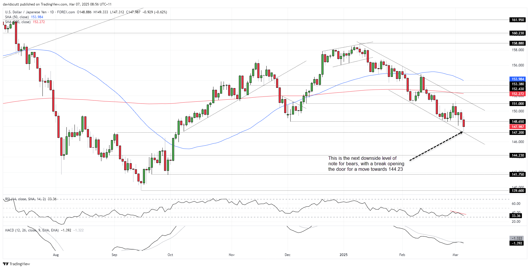 USD/JPY-Daily Chart.