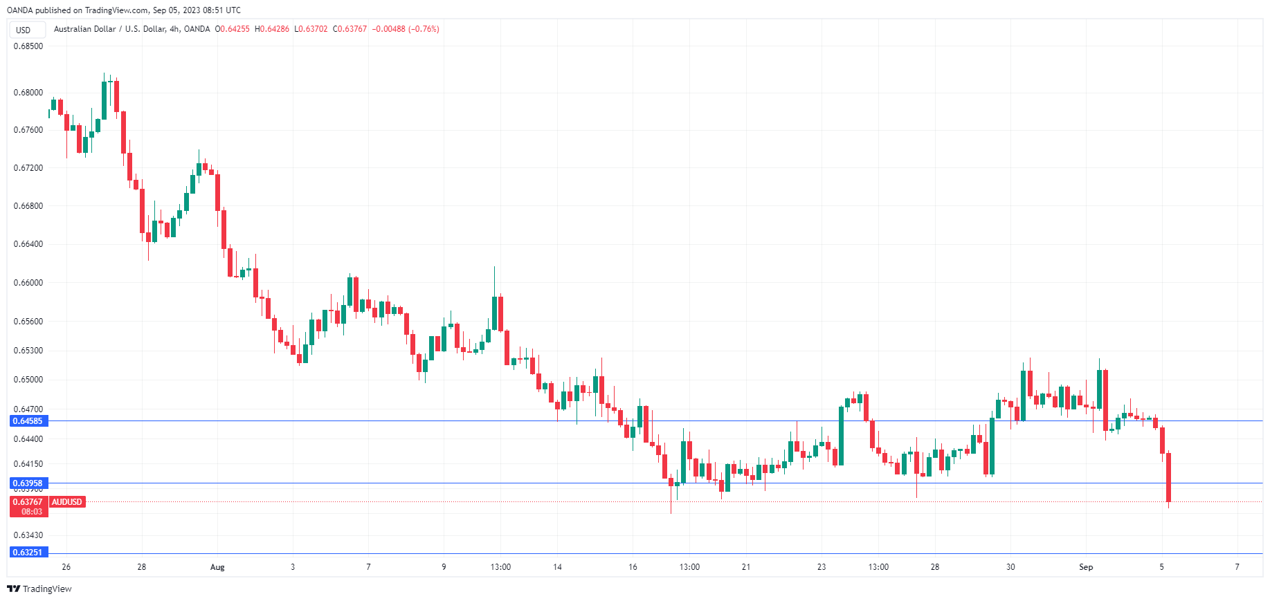 AUD/USD Daily Chart