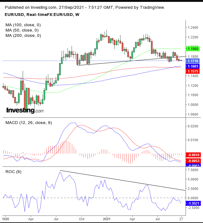 EUR/USD Weekly