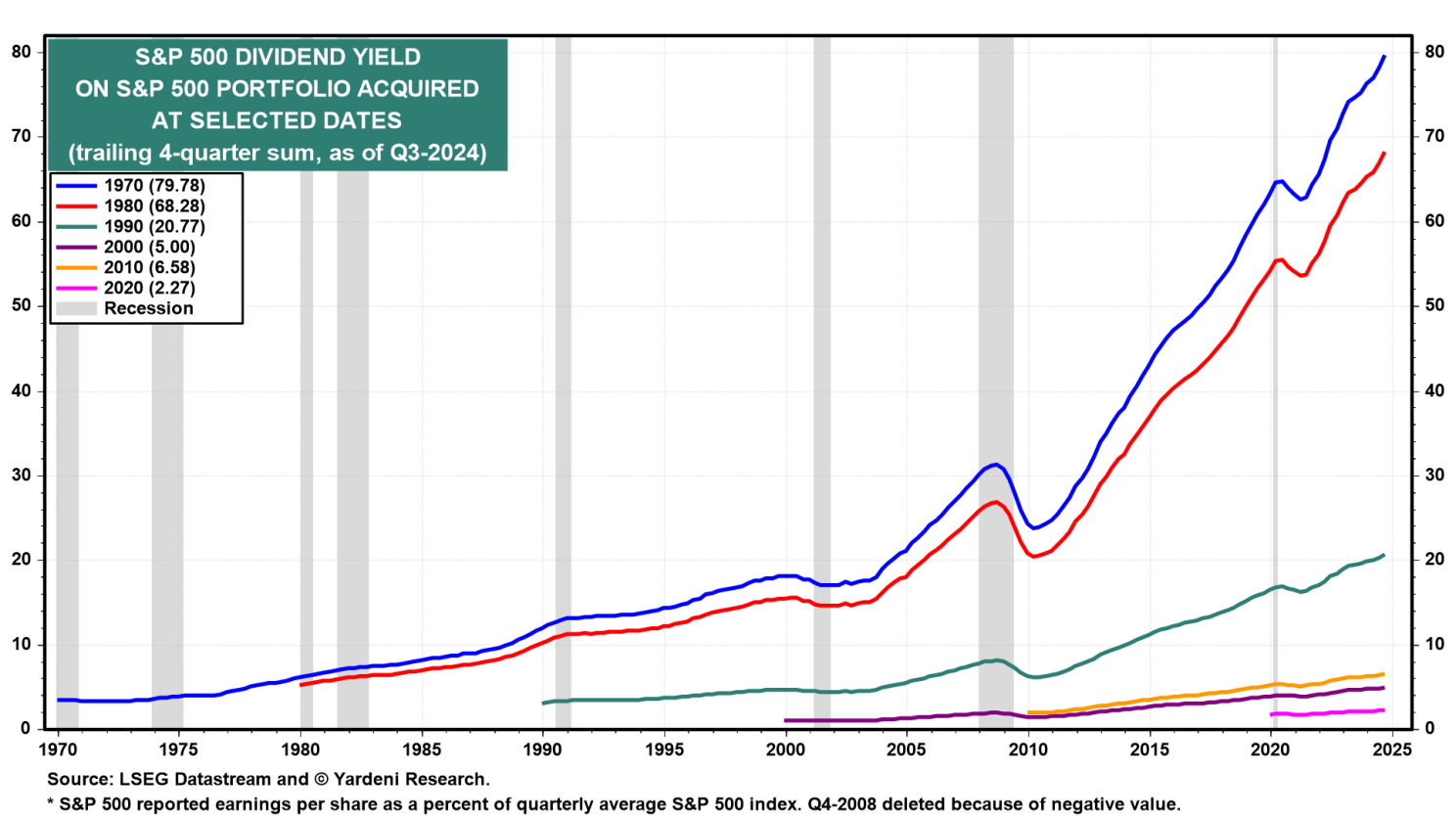 S&P 500 Dividend Yield